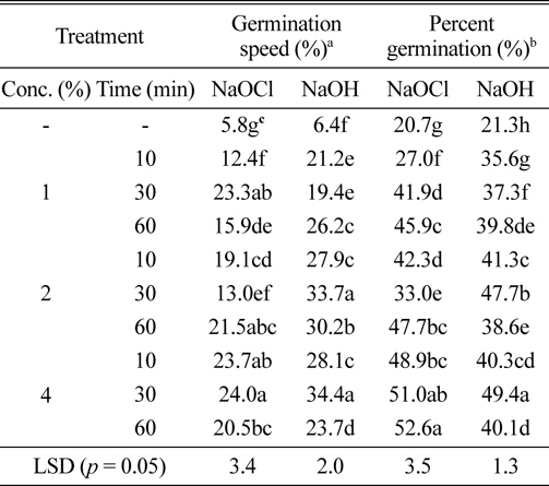 Germination rates and speeds of Arundinella hirta var. ciliate by concentrations and soaking times of NaOCl and NaOH.