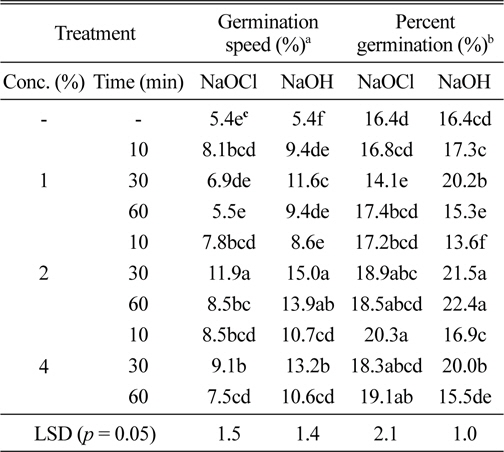 Germination rates and speeds of Panicum virgatum by concentrations and soaking times of NaOCl and NaOH.