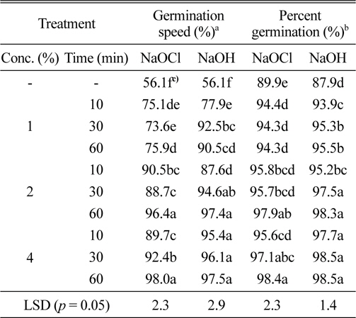 Germination rates and speeds of Pennisetum alopecuroides (L.) Spreng by concentrations and soaking times of NaOCl and NaOH.