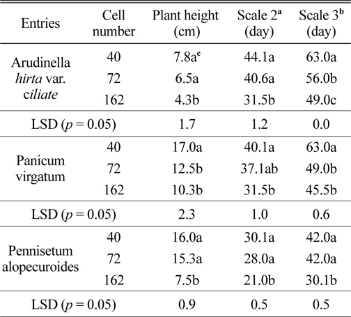 Effect of tray cell size on growth and period for plug production with 3 ornamental grasses.