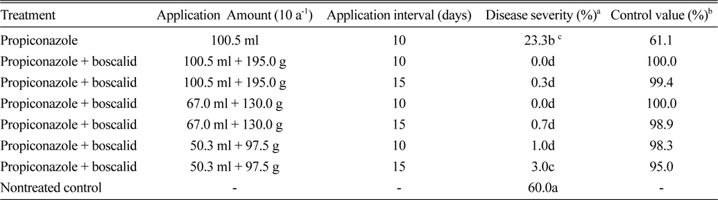 Effect of fungicide (propiconazole and boscalid mixture) application rates and intervals on dollar spot disease control at field B in 2012.