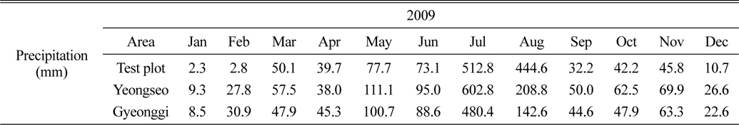 Monthly precipitation data at test plot, Yeong-seo and Gyeong-gi in the second test year of 2009.