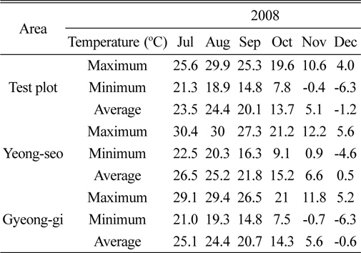 Monthly temperature data at test plot, Yeongseo and Gyeonggi in the first test year of 2008.