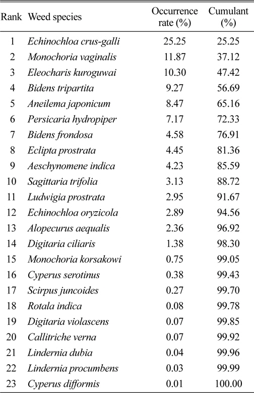 The composition of weed species and their occurrence rates in Chungnam Province.