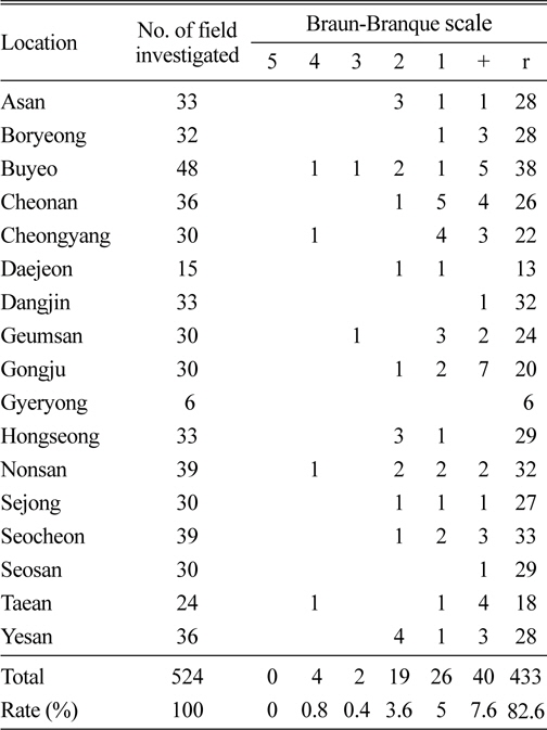 Dominance values estimated by Braun-Branque and the number of sites in 17 regions of Chungnam Province.