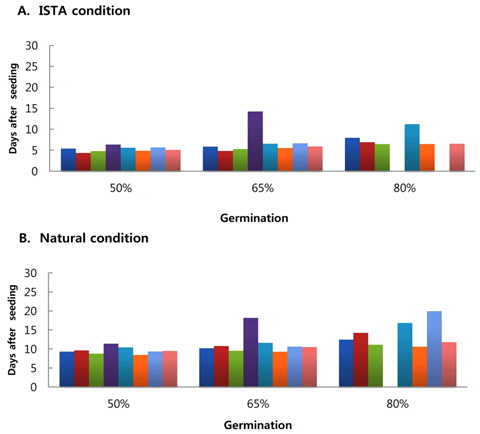 Comparison of germination speed of perennial ryegrass cultivars grown under between ISTA and natural conditions. Germination speed was compared as days to seed germination of 50, 65 and 80%, respectively. ISTA and natural conditions represent alternative condition of 8-hr light at 25℃ and 16-hr dark at 15℃ and condition at the room temperature of 5 to 25℃, respectively.