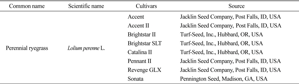 Common name, scientific name, cultivar and source of turfgrass entries used in the study.