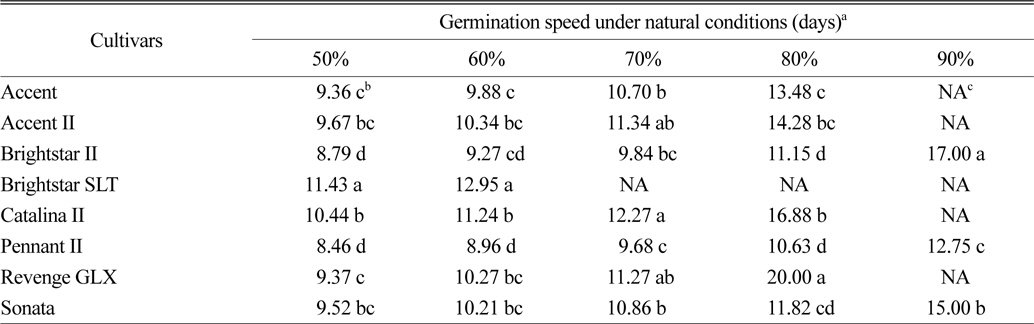 Germination speed of 8 perennial ryegrass cultivars grown under natural conditions. Germination speed was evaluated as days to seed germination of 50, 60, 70, 80 and 90%, respectively.