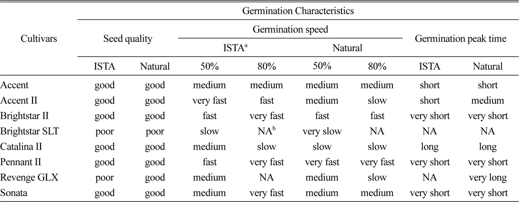 Overall comparison of seed quality, germination speed and germination peak time of 8 perennial ryegrass cultivars grown under alternative and natural conditions in the study.