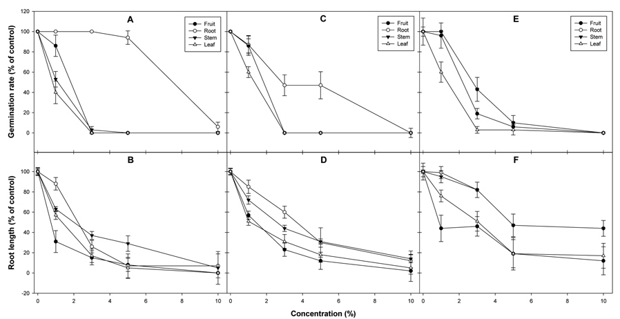 Effect of water (A, B), boiled water (C, D), and ethanol (E, F) extracts prepared from various parts of Trichosanthes kirilowii on germination rate (A, C, E) and root length (B, D, F) of cucumber (Parameters were recorded 5 days after treatment).