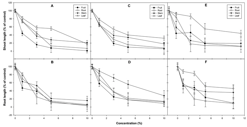 Effect of water (A, B), boiled water (C, D), and ethanol (E, F) extracts prepared from various parts of Trichosanthes kirilowii on shoot (A, C, E) and root length (B, D, F) of barley (Parameters were recorded 5 days after treatment).