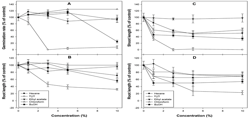 Effect of solvent fractions prepared with water extracts of Trichosanthes kirilowii fruit on germination rate (A) and shoot (C) and root (B, D) length of cucumber (A, B) and barley (C, D) (Parameters were recorded 5 days after treatment).