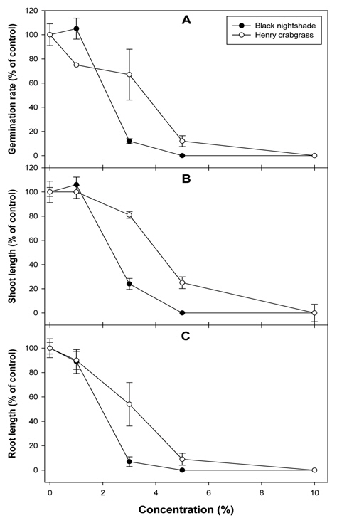 Effect of H2O layer of water extracts of Trichosanthes kirilowii fruit on germination rate (A) and shoot (B) and root (C) length of black nightshade (Solanum nigrum L.) and henry crabgrass (Digitaria siliaris L.) (Parameters were recorded 5 days after treatment).