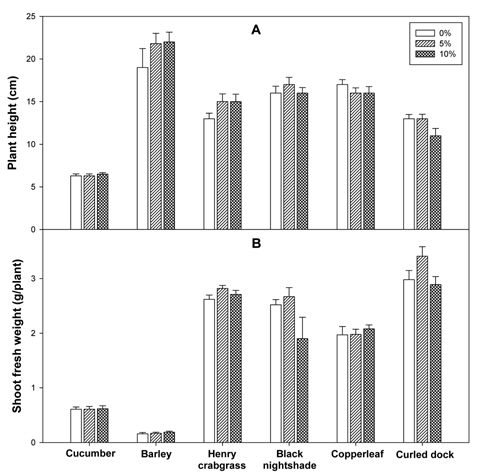 Effect of H2O layer of water extracts of Trichosanthes kirilowii fruit on shoot length (A) and weight (B) of crops and weeds by foliage spraying (Parameters were recorded 5 days after treatment).