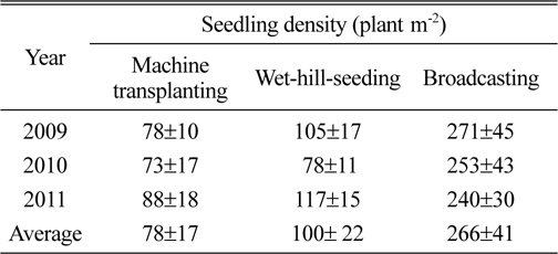 Seedling density in the machine transplanted, wet-hillseeded and broadcasted rice for three years.