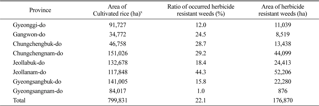Occurrence rate of sulfonylurea herbicide resistant weeds in 2011 and 2012 by provinces.