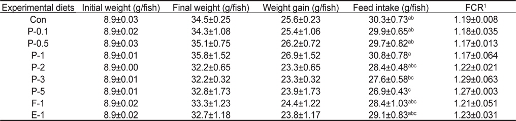 Weight gain of fish (g/fish), feed intake (g/fish) and feed conversion ratio (FCR) of black porgy Acanthopagrus schlegeli fed the diets containing various concentrations and sources of sea tangle Laminaria japonica for 9 weeks