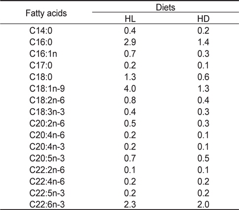 Fatty acids content (%) of the experimental diets