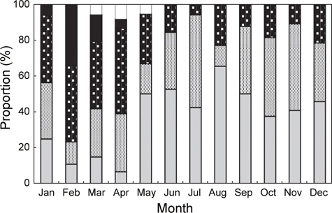 Monthly proportion variation of female flathead flounder Hippogloides dubius by the maturity stage.