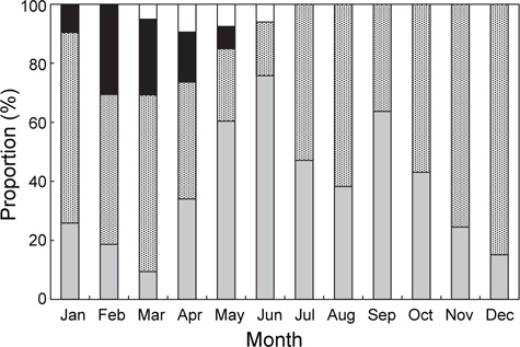 Monthly proportion variation of male flathead flounder Hippogloides dubius by the maturity stage.