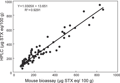 Correlation between mouse bioassay and HLPC precolumn oxidation method for analysis of PSP toxins in mussel.