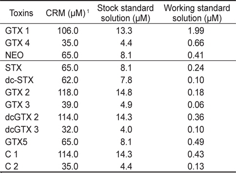 Concentrations of stock and working standard solutions