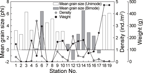 The distribution of the mean grain size expressed uni or bimode, and the density and weight of the sea cucumber Stichopus japonicus on each station.