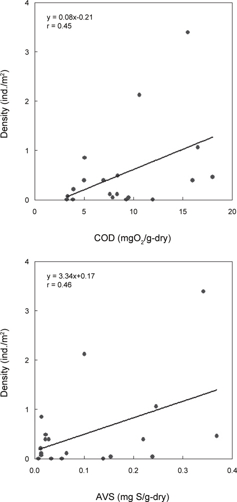 Plots of density of the sea cucumber Stichopus japonicus versus chemical oxygen demand (COD) and acid volatile sulfide (AVS) in the surface sediments