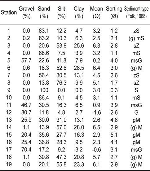 The textural parameters and types of the surface sediment at each station
