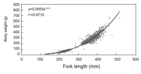 Length-weight relationship on walleye pollock Theragra chalcogramma subsampled from Danish seine and drift gill net fisheries in Korean waters during the mid 1960 through the early 1980s.
