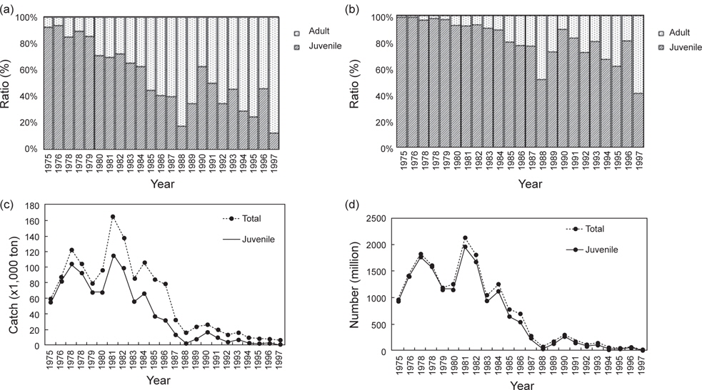 Catch variability of walleye pollock Theragra chalcogramma adult and juvenile in Korean waters. (a) Relative catches in ton, (b) Relative catches in number, (c) Absolute catches in ton, and (d) Absolute catches in number.