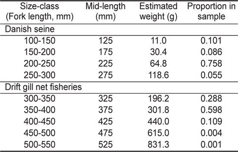Estimated individual weight of walleye pollock Theragra chalcogramma at mid-length of each size-class, and the proportion of pollock at each size-class caught by (a) Danish seine and (b) drift gill net fisheries.