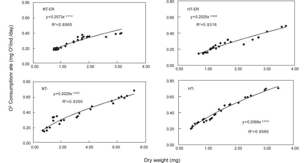 Oxygen consumption rate of H. otakii larvae and juveniles reared on non-enriched Artemia nauplii (NEA) and enriched Artemia nauplii (EA) at natural seawater temperature (NT) and heated seawater temperature (HT), respectively.