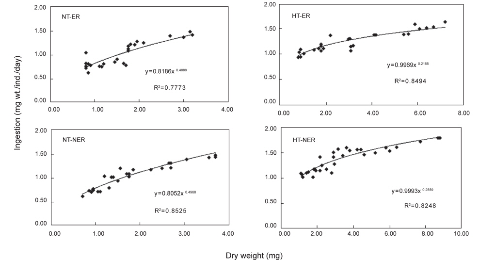 Ingestion rate of H. otakii larvae and juveniles reared on non-enriched Artemia nauplii (NEA) and enriched Artemia nauplii (EA) at natural seawater temperature (NT) and heated seawater temperature (HT), respectively.