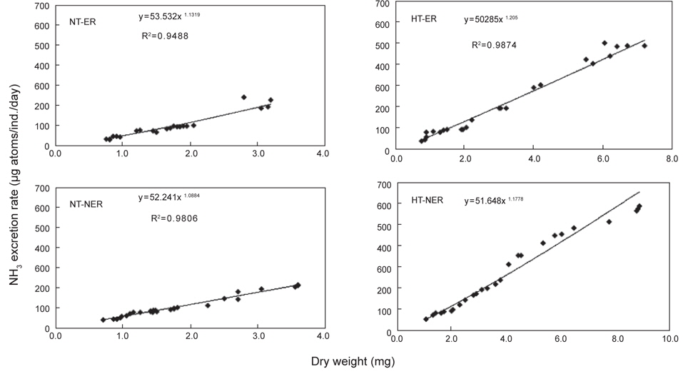 Ammonia nitrogen excretion rate of H. otakii larvae and juveniles reared on non-enriched Artemia nauplii (NEA) and enriched Artemia nauplii (EA) at natural seawater temperature (NT) and heated seawater temperature (HT), respectively.