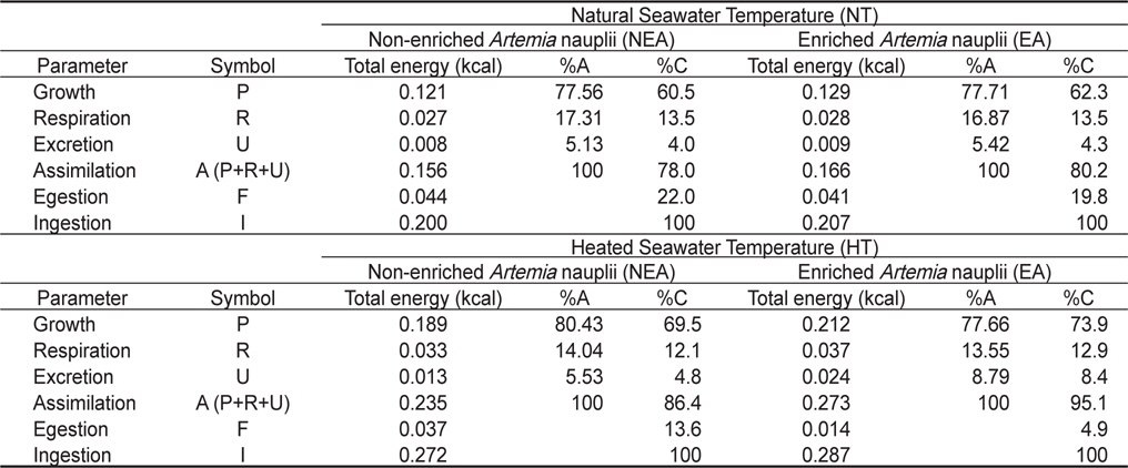 Cumulative energy budget of the H. otakii larvae and juveniles fed the different diets {non-enriched Artemia nauplii (NEA) and enriched Artemia nauplii (EA)} and temperatures {natural seawater temperature (NT) (5.1-8.5℃) and heated seawater temperature (HT) (13.0±0.5℃)}