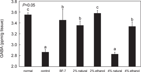 Effect of the low salts squid Todarodes pacificus Jeotgal on GABA (gamma-aminobutyric acid) concentrations in rat brain treated with scopolamine.