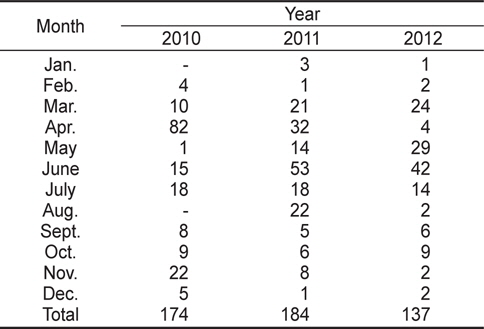 Monthly numbers of sunfish Mola mola caught by purse seine off Korean waters from 2010 to 2012