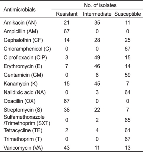 Antimicrobial susceptibility and resistance of Vibrio parahaemolyticus isolated from surface seawater in Wando area