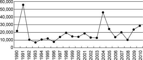 Annual accumulated production of Undaria pinnatifida in Busan from 1990 to 2010.