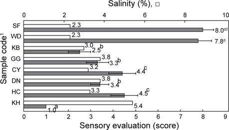 Salinity and result of sensory evaluation on salty taste of commercial seasoned sea squirt Halocynthia roretzi.