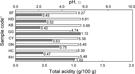 Total acidity and pH of commercial seasoned sea squirt Halocynthia roretzi.