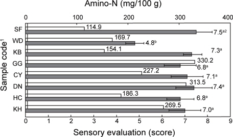 Amino-N and result of sensory evaluation on taste intensity of commercial seasoned sea squirt Halocynthia roretzi.