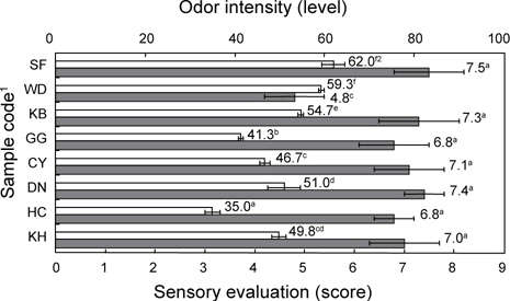 Odor intensity and result of sensory evaluation on odor of commercial seasoned sea squirt Halocynthia roretzi.