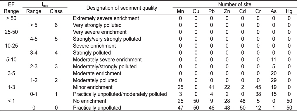 Classification of enrichment factor (EF) and geoaccumulation index (Igeo) and the number of EF and Igeo range for the concentration of trace metals in intertidal sediment from the Mokpo-Haenam coast, Korea