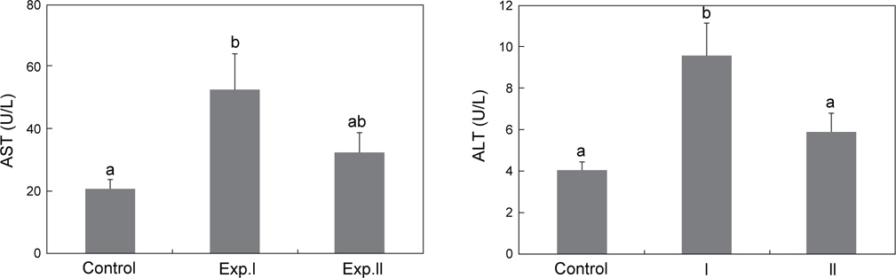 Levels of plasma AST (A) and ALT (B) in black seabram Acanthopagrus schlegelii in hypoxia. Values are mean±S.E.M. (n=15). Exp.Ⅰ: progressive stepwise decline of DO, Exp.Ⅱ: directly decline of DO. Different letters denote significant difference (P<0.05) between groups. between groups.