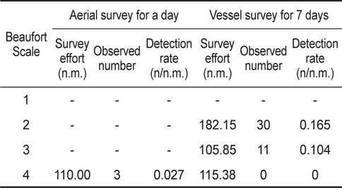 Survey summary and comparison of sightings by Beaufort Scale of aerial survey and vessel survey, respectively