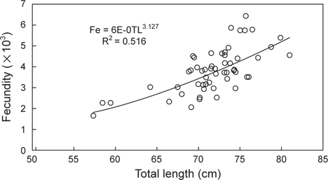 Relationship between total length and fecundity of Lycodes tanakae caught by eastern sea danish seine and gill net in the coastal waters of the middle East Sea.