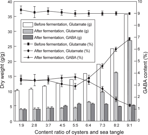 Gamma-amino butyric acid (GABA) content and residual glutamate in accordance with the composition ratio sea tangle Saccharina japonica and oyster Crassostrea gigas.
