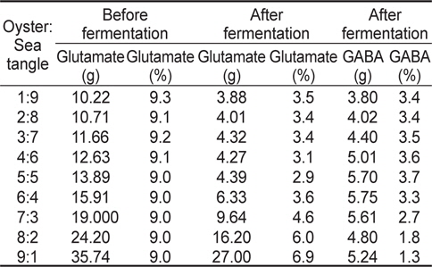 Change in GABA and glutamate concentration in fermented sea tangle Saccharina japonica and oyster Crassostrea gigas with Lactobacillus brevis BJ20